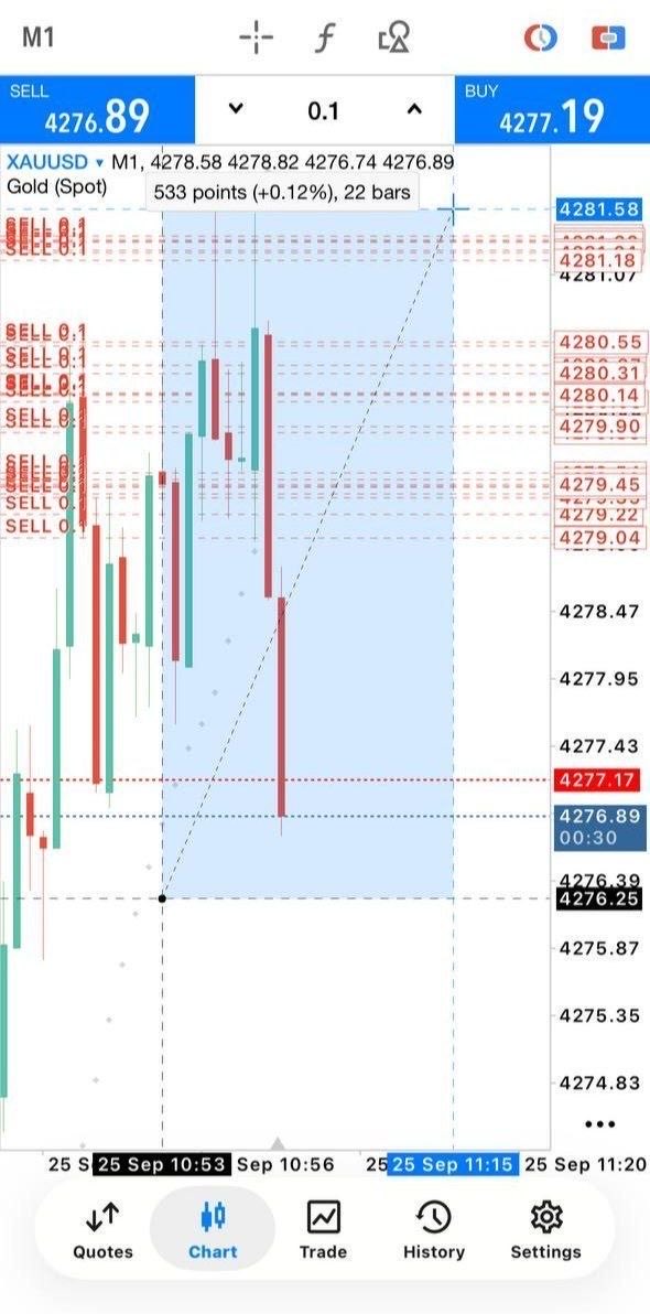 RickyGutierreze's tweet photo. Chill Friday printing money with me today ✌🏼 

+50Pips making profit now

Let’s secure some position and set risk-free to hold. No rush, just disciplin 👌🏻
#XAUUSD https://t.co/VXQF9KUd0g
