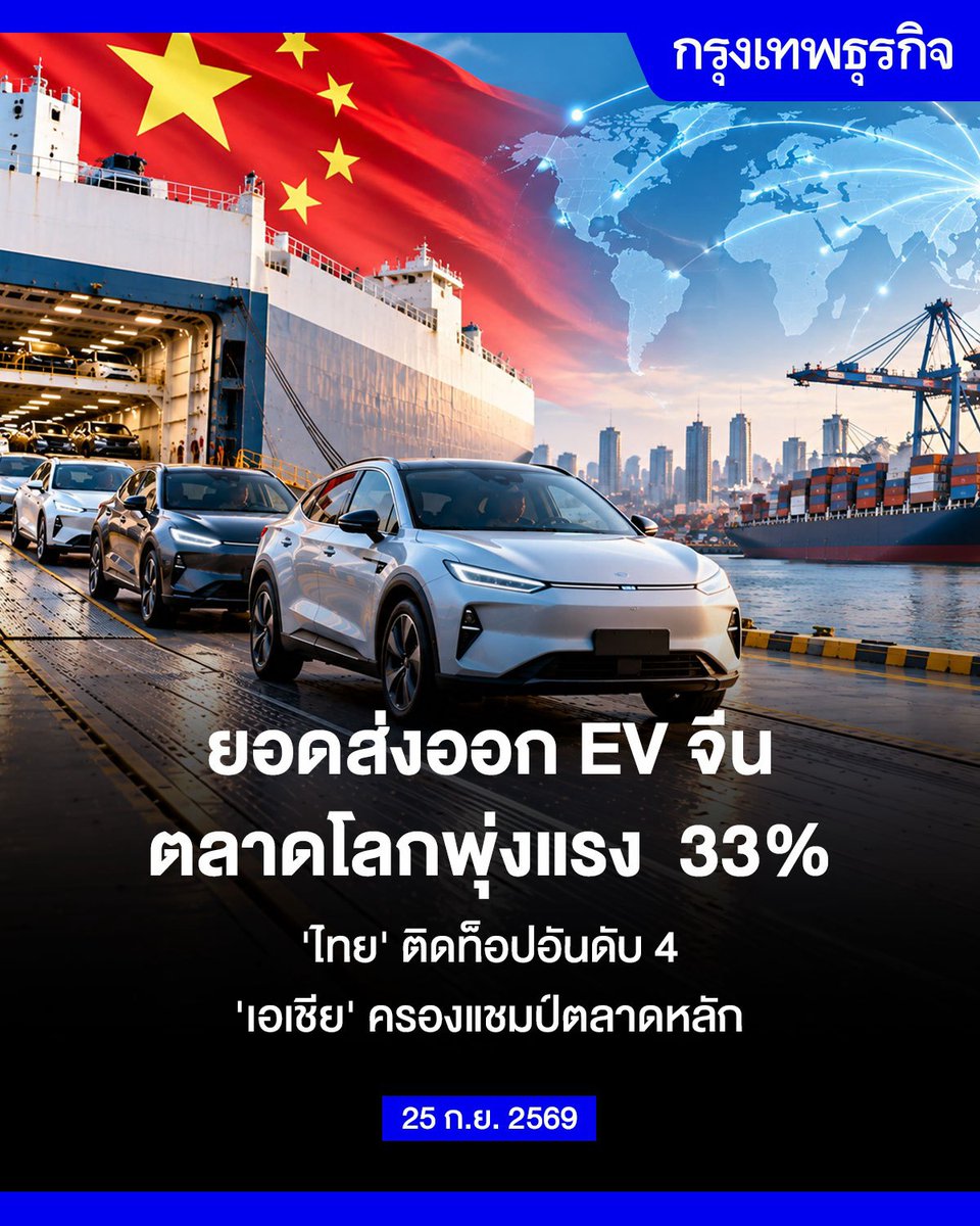 ktnewsonline's tweet photo. ‘อีวีจีน’ ส่งออกตลาดโลกไม่หยุด เดือนส.ค.โต 33% ไทยติดท็อป 4

ยอดส่งออก EV จีน สู่ตลาดโลกพุ่งแรง 33% ในเดือนส.ค. ‘เอเชีย’ ครองแชมป์ตลาดหลัก ส่วน ‘ไทย’ ติดท็อปอันดับ 4 ดันยอดสะสมตั้งแต่ต้นปีถึงปัจจุบันแตะระดับ 2.11 ล้านคัน

ยอดส่งออกรถยนต์ไฟฟ้าของประเทศจีนไปยังตลาดทั่วโลกยังคงขยายตัวอย่างแข็งแกร่งและต่อเนื่อง โดยข้อมูลจาก กรมศุลกากรจีนระบุว่า ในเดือนสิงหาคม ยอดส่งออกรถยนต์ไฟฟ้าของจีนรวมทั่วโลกเพิ่มขึ้น 33% เมื่อเทียบกับปีก่อน สู่ระดับ 284,622 คัน ส่งผลให้ยอดส่งออกสะสมตั้งแต่ต้นปีจนถึงเดือนสิงหาคมพุ่งสูงถึง 2.11 ล้านคัน ซึ่งขยายตัวเพิ่มขึ้น 53% เมื่อเทียบกับปีก่อน

นอกจากนี้ ในเดือนสิงหาคม ผู้ผลิตรถยนต์สัญชาติจีนได้ส่งออกรถยนต์ทุกประเภทรวมกันออกสู่ตลาดต่างประเทศจำนวน 888,000 คัน เพิ่มขึ้น 78% เมื่อเทียบกับปีก่อน โดยมีสัดส่วนของรถยนต์ไฟฟ้าสูงถึง 58% ของยอดส่งออกทั้งหมด

▪️เปิดโผ 5 ตลาดนำเข้าสูงสุด ‘ไทย’ ผงาดอันดับ 4

สำหรับประเทศปลายทางที่นำเข้ารถยนต์ไฟฟ้าจากจีนมากที่สุดในเดือนสิงหาคม

อันดับ 1 ได้แก่ ประเทศเบลเยียม ด้วยยอดนำเข้า 32,538 คัน เพิ่มขึ้น 76% เมื่อเทียบกับปีก่อน และมียอดนำเข้าสะสมตั้งแต่ต้นปีอยู่ที่ 213,001 คัน เพิ่มขึ้น 47% เมื่อเทียบกับปีก่อน

อันดับ 2 คือ ประเทศออสเตรเลีย นำเข้า 22,067 คัน เพิ่มขึ้น 106% เมื่อเทียบกับปีก่อนยอดสะสม 168,940 คัน เพิ่มขึ้น 165% เมื่อเทียบกับปีก่อน

อันดับ 3 คือ ประเทศบราซิล นำเข้า 20,154 คัน พุ่งสูงขึ้น 353% เมื่อเทียบกับปีก่อน ดันยอดสะสม 171,044 คัน เพิ่มขึ้น 277% เมื่อเทียบกับปีก่อน

ขณะที่ “ประเทศไทย” ก้าวขึ้นมาติด อันดับที่ 4 ของโลก มียอดนำเข้าในเดือนสิงหาคมจำนวน 17,718 คัน เพิ่มขึ้น 66% เมื่อเทียบกับปีก่อน และมียอดส่งออกสะสมตั้งแต่ต้นปีรวม 166,693 คัน ขยายตัวเพิ่มขึ้น 107% เมื่อเทียบกับปีก่อน

ส่วนอันดับ 5 คือ สหราชอาณาจักร (UK) นำเข้า 17,297 คัน เพิ่มขึ้น 18% เมื่อเทียบกับปีก่อน ยอดสะสม 135,470 คัน เพิ่มขึ้น 53% เมื่อเทียบกับปีก่อน

อ่านต่อ: https://t.co/acqqcfRWdk

#กรุงเทพธุรกิจ #InsightForOpportunities #กรุงเทพธุรกิจEconomic