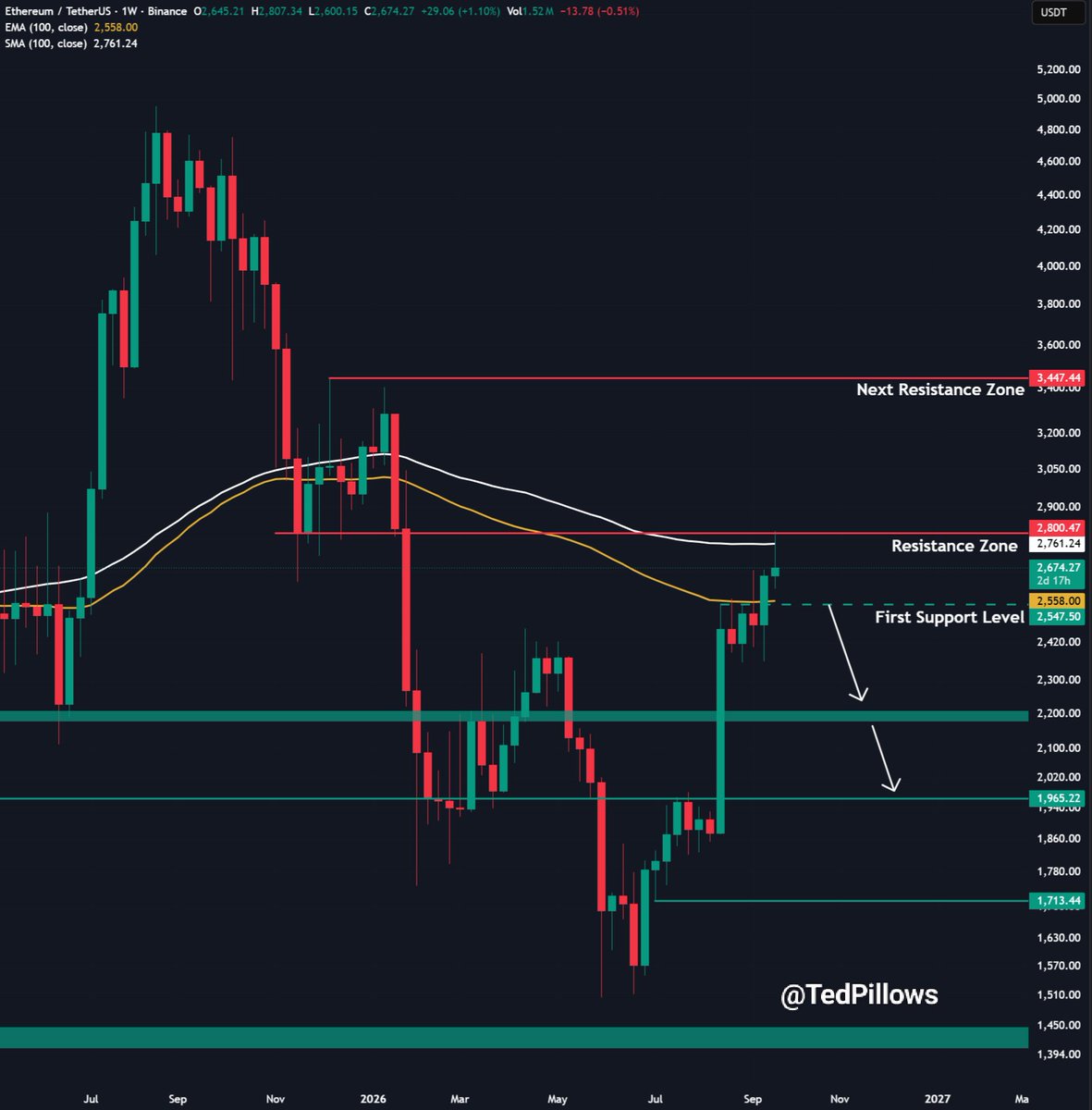 TedPillows's tweet photo. $ETH tapped the $2,600 level yesterday.

There is some decent long-side liquidity at the $2,550 zone, which could be taken out.

After that, Ethereum will resume its uptrend. https://t.co/aHKdzCW2bB