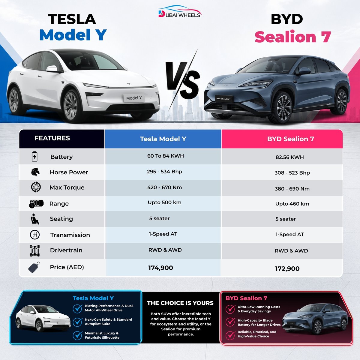 StacyJindr76kr's tweet photo. Tesla Model Y vs. BYD Sealion 7: Two of the UAE’s most talked-about electric SUVs go head-to-head on range, performance, price, technology, safety, and practicality. Which is the better choice for UAE drivers in 2026? https://t.co/kHxUO29iXq