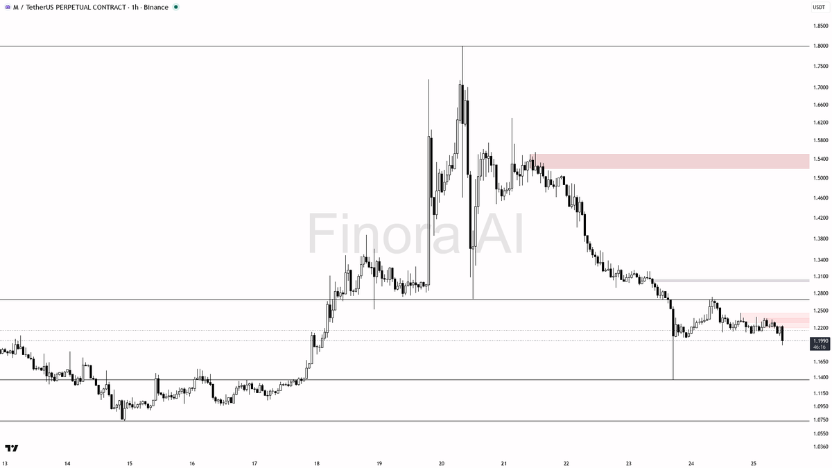 ⚠️ $M just dumped on 11.7x volume — classic distribution, not a bottom

- my bias is bearish here — 1h structure is already in lower-high / lower-low mode, week