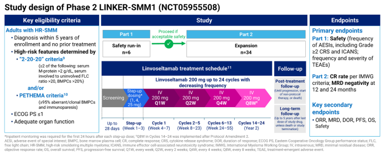 Multiple Myeloma Hub (@MM_Hub) — #IMS26 — LINKER-SMM1 data slide