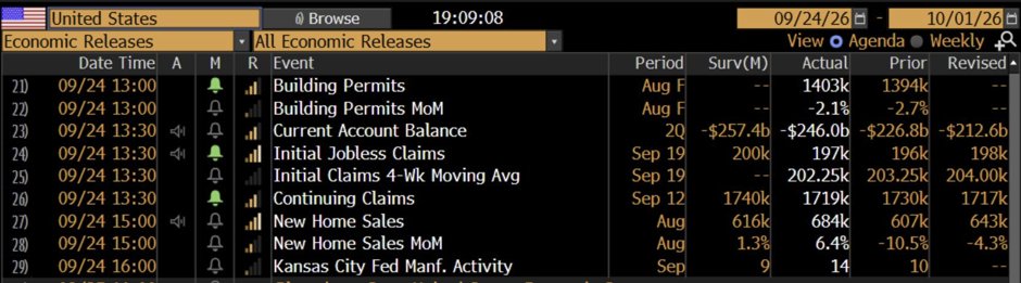 GryphonIAB's tweet photo. #BuildingPermits (Aug final): Permits were revised up to 1.403m from the 1.394m preliminary reading. The monthly decline was trimmed to -2.1% from -2.7%, so the pipeline is still contracting, but less than first reported.
#CurrentAccountBalance (Q2): The deficit widened to $246.0bn from a revised $212.6bn in Q1, though it came in narrower than the $257.4bn expected.
#InitialJoblessClaims (week to Sep 19): Claims came in at 197k, below the 200k forecast and barely changed from the revised 198k the prior week. Layoffs remain very low.
#InitialClaims 4-Week Average: The average eased to 202.25k from a revised 204.00k, confirming a stable, low trend.
#ContinuingClaims (week to Sep 12): Continuing claims fell to 1.719m, below the 1.740m expected and close to the revised 1.717m. Laid-off workers are still finding jobs without difficulty.
#NewHomeSales (Aug): Sales jumped to 684k annualised, well above the 616k forecast. July was revised sharply higher to 643k from 607k.
New Home Sales MoM (Aug): Sales rose 6.4% on the month against the 1.3% expected, following a July decline revised to -4.3% from -10.5%.
#KansasCityFedManufacturing (Sep): The index rose to 14, above the 9 forecast and the prior 10, showing firmer regional factory activity.
Implications for #USA #Rates and the #Dollar
Today's data point to an economy that is holding up better than expected. Layoffs remain low, housing demand surprised strongly to the upside with upward revisions, and regional manufacturing is accelerating. That weakens the case for near-term Fed easing, and markets are likely to trim rate-cut expectations and push Treasury yields higher, particularly at the front end. Stronger growth and higher yields should support the dollar in the short term. The persistent current account deficit remains a longer-term structural drag on the currency, but the smaller-than-expected shortfall removes some immediate pressure.
Thoughts of the day, Daily Market News over the last 24 hours.
Read more, for the full analysis
Thoughts for the day NEWS
https://t.co/2AG2CvIkye
Review our quarterly earnings updates page.
https://t.co/dKwXKoXwsy
#FederalReserve #Tariffs #Investing #GlobalTrade #FinancialMarkets
Follow me on X, search for @GryphonIAB