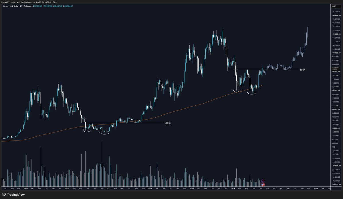 PostyXBT's tweet photo. $BTC 1W

We did get to $87k (no thanks to clarity act)

I think the only thing bulls should be focusing on this weekend is a weekly close above $82k-$83k

Massively important level, changes everything

But even if we see a flush to $75k-$76k, I think it would be quick https://t.co/GQCTkIERYH