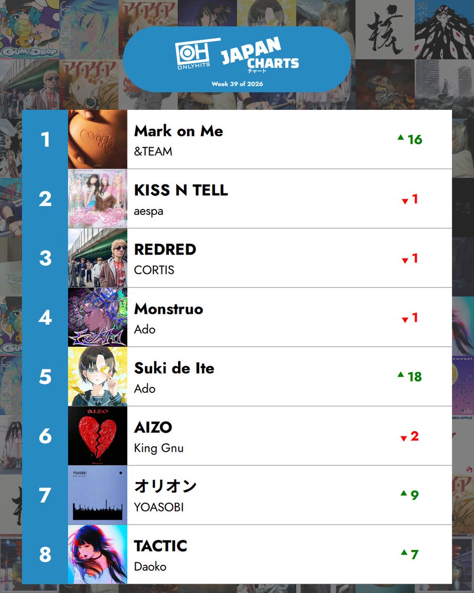 OnlyHitUS's tweet photo. Mark on Me by &amp;TEAM jumps from #17 to #1 this week 🌸

Ado also had a big jump with Suki de Ite climbing 18 spots to #5. https://t.co/CK1kGWAd9n