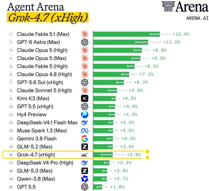 An 'Agent Arena' leaderboard chart ranks AI models, with 'Grok-4.7 (xHigh)' highlighted at rank 16 with +3.9%, topped by 'Claude Faible 5.1 (Max)' at +13.4%.