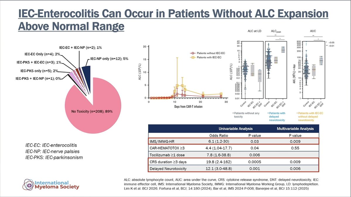 Samer Al Hadidi, MD,MS,FACP (@HadidiSamer) — #IMS26 — IEC-Enterocolitis Can Occur in Patients Without ALC Expansion Above Normal Range