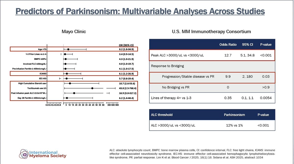 Samer Al Hadidi, MD,MS,FACP (@HadidiSamer) — #IMS26 — Predictors of Parkinsonism: Multivariable Analyses Across Studies