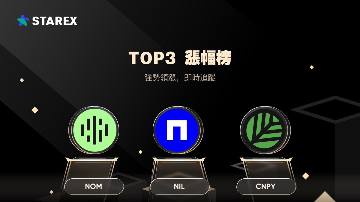 StarEx_zh's tweet photo. 🚀 狂暴牛市來襲,快看 #StarEx 最新公佈的 TOP3 漲幅榜!
🔥 助您追蹤全網具爆發力的資產
👑 NIL:勢不可擋的絕對領跑者
🟢 NOM:強勢拉升的潛力黑馬
🌿 CNPY:瘋狂吸金的突破先鋒
👇 拒絕踏空,點擊極速佈局:
🔗 https://t.co/LRvSA8uSn0
#Crypto #Trading https://t.co/HO3nT9Ivsp