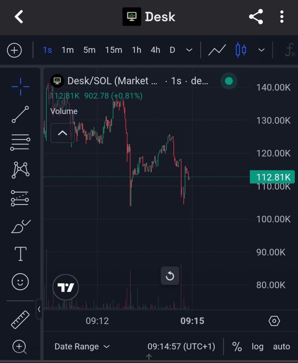 OnchainXHQ's tweet photo. Early 3x up on $Desk

Tg frends eating good 

Bqy9DSJGRbun7s8dr7mkN8fm3hPa44p64hhy3MQWpump https://t.co/Q6AXdaZZ1f