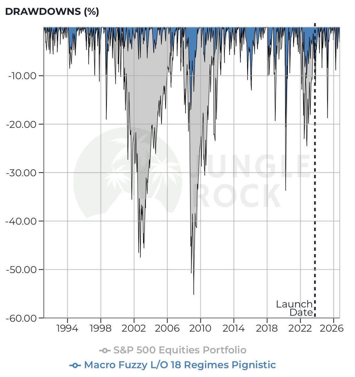 JungleRockCap's tweet photo. Need to add some leverage to this then we have the JRC 18 Macro Regimes 2x Index (BOAR) https://t.co/fLTRucYJty