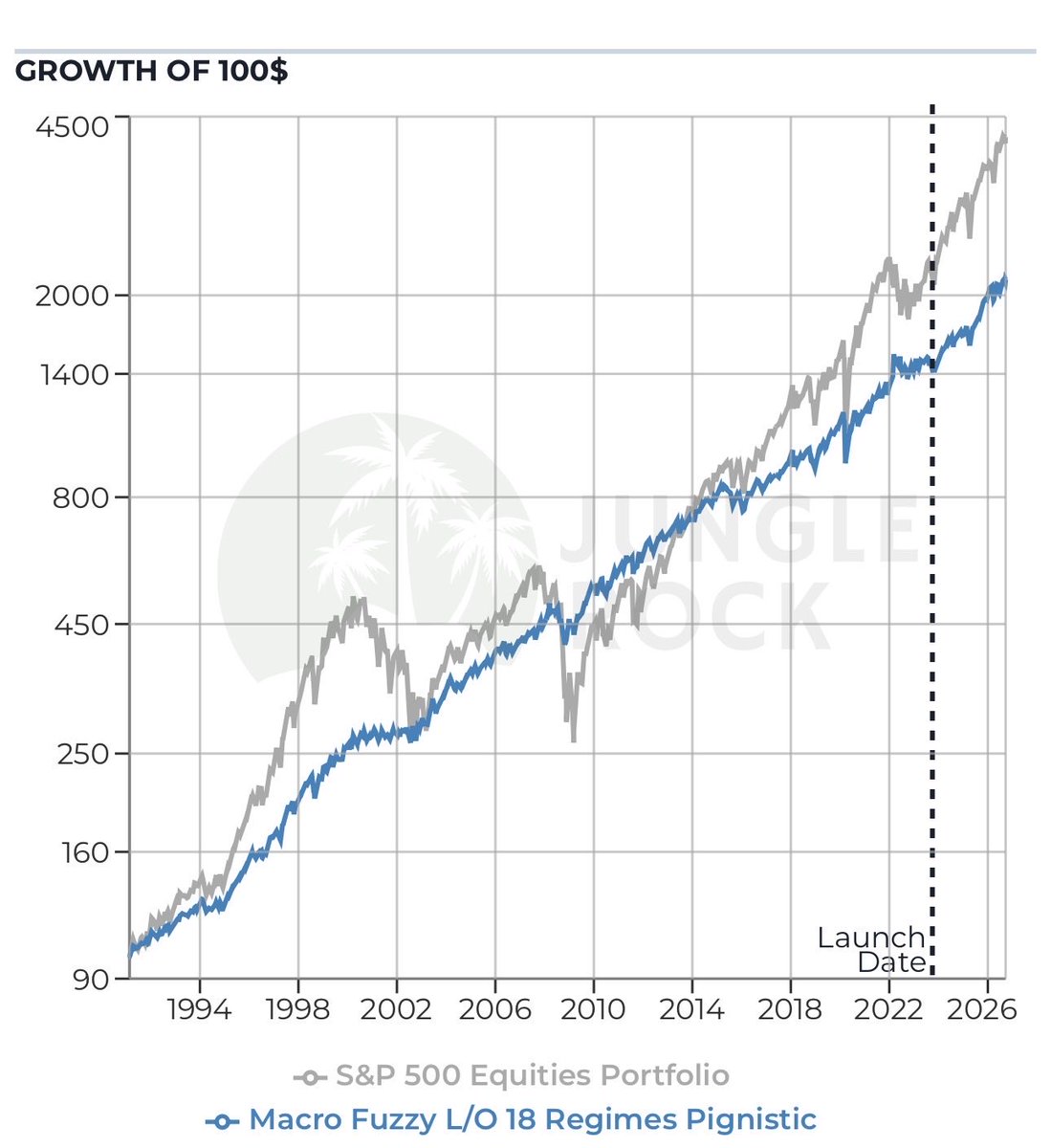 JungleRockCap's tweet photo. Need to add some leverage to this then we have the JRC 18 Macro Regimes 2x Index (BOAR) https://t.co/fLTRucYJty