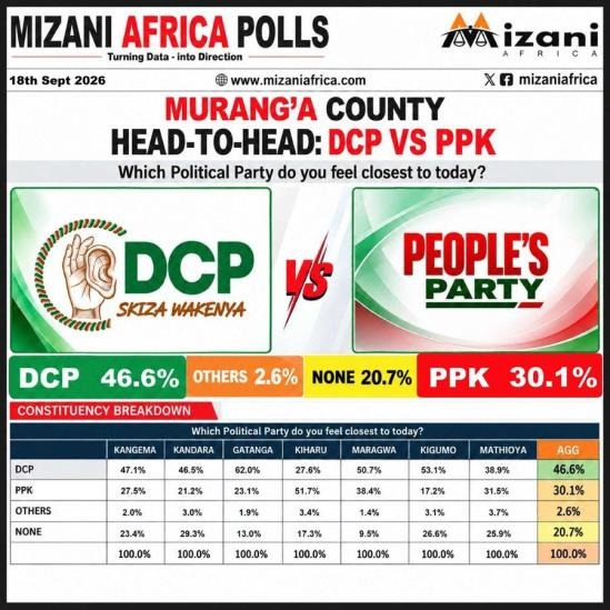 im_mallorca's tweet photo. Headline says Gachagua endorsements trigger wave of DCP defections as aggrieved aspirants find new home in PPK
#DCPMassExodus
Wamunyoro Elnino
Sharp Boy Ndindi
PPK The NewHome https://t.co/3rqN2ZliN7