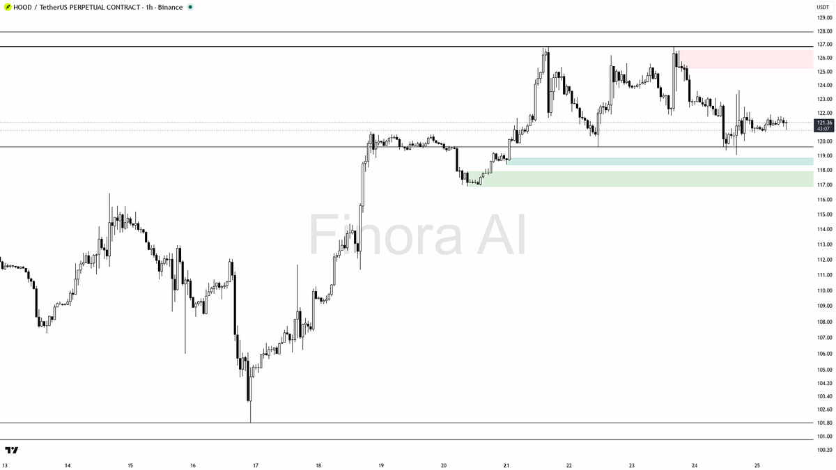 🧐 $HOOD 0.32% sweep below 121.19 — bearish swing intact, not reversal

- my bias is bearish here on the 1h — the Dow structure is still LH/LL and that 15m wick