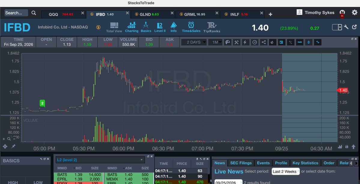 timothysykes's tweet photo. Gooooooooooooood morning! Who's up early to watch and learn and earn from big runners like $GLND $INLF $IFBD because you understand the opportunity at odd hours like this is LIMITLESS and you want it bad enough to stay up late to capitalize on afterhours runners and now are willing to wake up early for premarket runners too.

Retweet this if you understand my next millionaire student will most likely come from my new OverDrive Afterhours chatroom for times like these -- WHO WANTS IT BAD ENOUGH?!?!