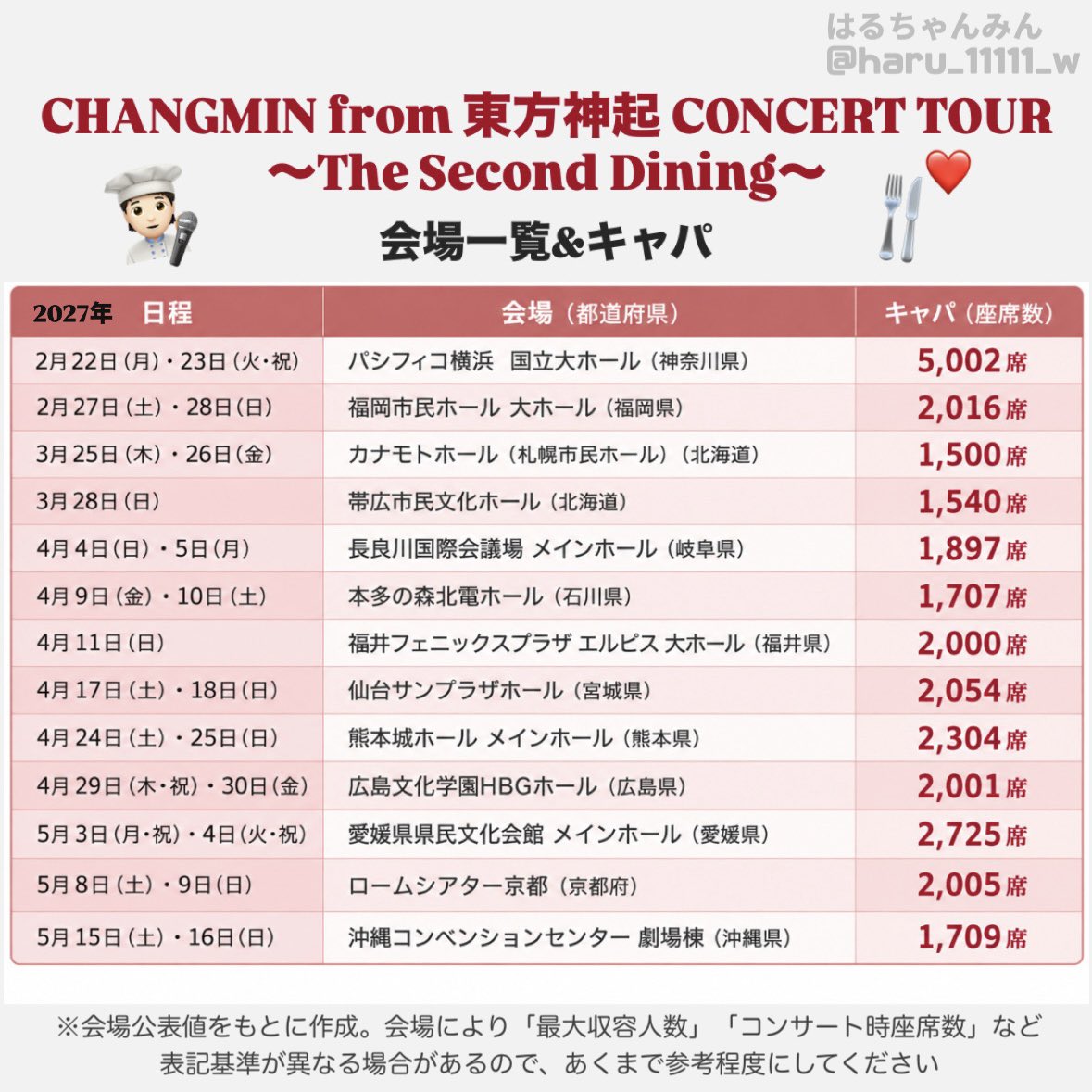 haru_11111_w's tweet photo. CHANGMIN from 東方神起 CONCERT TOUR ～The Second Dining～の会場とキャパまとめました📝❤️‍🔥 
#チャンミン #최강창민 #MAXCHANGMIN https://t.co/OSLysvZ9lN