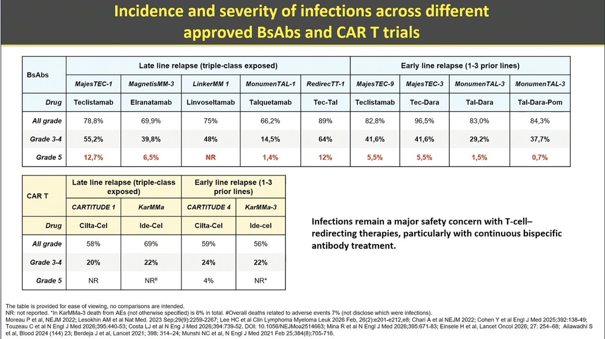 Samer Al Hadidi, MD,MS,FACP (@HadidiSamer) — #IMS26 — Incidence and severity of infections across different approved BsAbs and CAR T trials, cross-trial compilation table