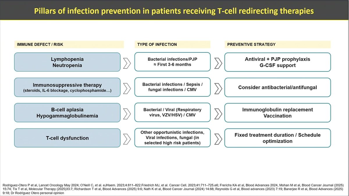 Samer Al Hadidi, MD,MS,FACP (@HadidiSamer) — #IMS26 — Pillars of infection prevention in patients receiving T-cell redirecting therapies