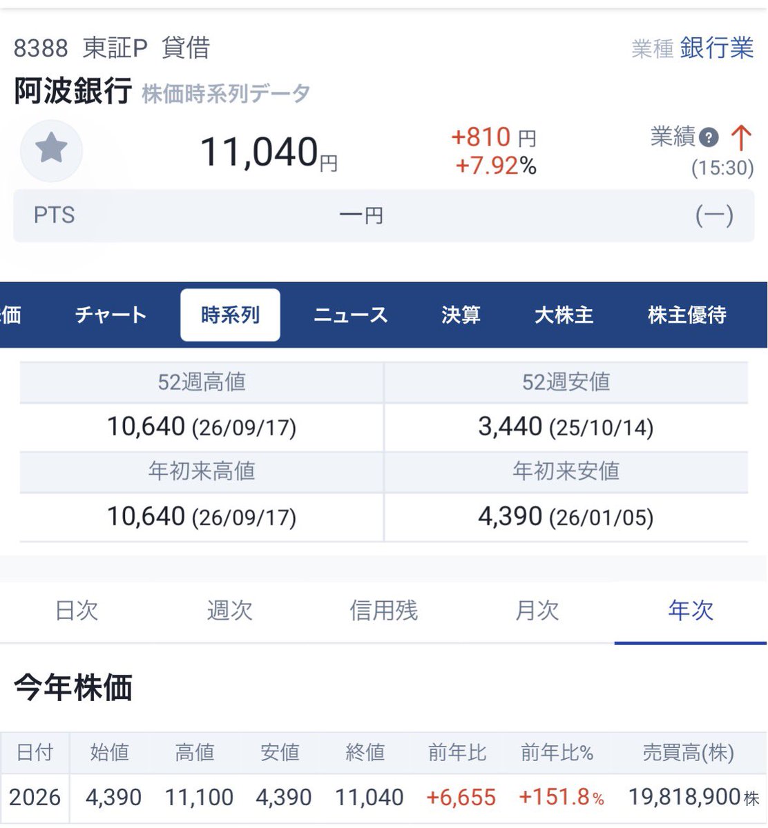 zcttez's tweet photo. ポートフォリオの一角、阿波銀行（8388）が年初から約2.5��。

地銀株を持っていて感じるのは、金利上昇による業績改善だけでなく、今まで低すぎた評価の修正もかなり大きいということ。

ここからは金利上昇の恩恵が実際にどこまで利益に落ちるか、増配や自己株買いに回るかを見たいです https://t.co/KCFvZy3lBX