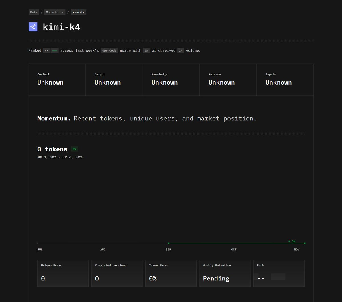 buildwithhassan's tweet photo. OpenCode's sitemap just leaked GLM-5.5 Flash, GLM-5.4, Kimi K4, DeepSeek V4.1 Pro and Muse Spark 1.4 before anyone announced them.

They removed them from the sitemap rn, but the pages are still live. Kimi K4 already has its own stats page sitting at 0 tokens, waiting for launch day.

The best AI leak source in 2026 is apparently an SEO file.