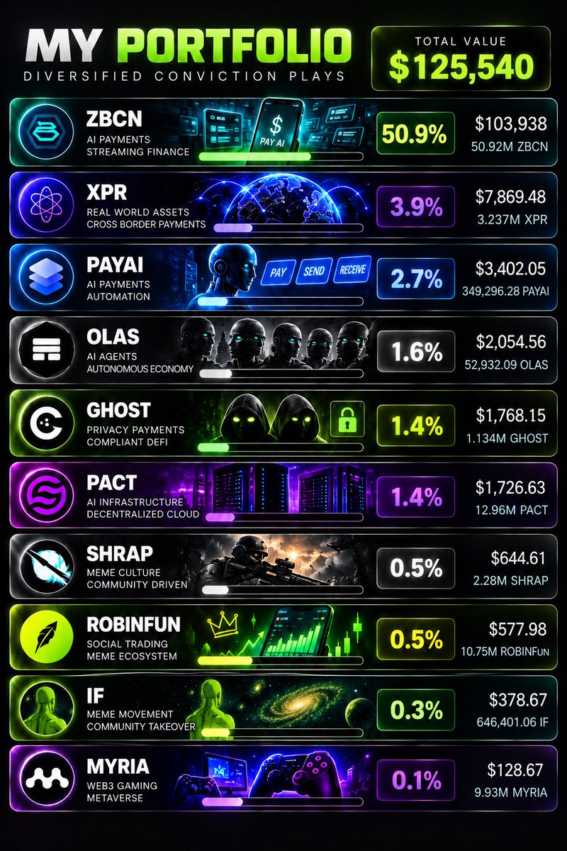 HoodrichRH's tweet photo. $125K+ deployed. Not chasing tomorrow’s candle—I’m positioning for what I think crypto looks like in 2028–29. Payments. AI agents. RWAs. Privacy. Infrastructure. Gaming. Robinhood Chain memes. Some will fail. I don’t need them all to win. Here’s exactly what I’m betting on & why 👇

$ZBCN — The machine. My largest conviction. Streaming payroll, payments, cards and PayFi infrastructure. My bet on money becoming programmable, global and capable of moving continuously.

$XPR — Financial rails. Payments, tokenized assets and on-chain finance. My RWA/TradFi-meets-blockchain play.

$PAYAI — AI needs money. Autonomous agents need payment rails too. My bet on AI-to-AI payments, micropayments and the emerging machine economy.

$OLAS — AI agents. Autonomous agents that can coordinate, transact and perform work. Exposure to the infrastructure behind an agent-driven economy.

$GHOST — Privacy. Higher risk, bigger speculation. If more payroll, commerce and assets move on-chain, I believe financial privacy becomes increasingly valuable.

$PACT — On-chain credit. Tokenized debt, programmable credit, stablecoin settlement and real-time payroll. My bet on moving lending, wages and financial infrastructure on-chain.

$SHRAP — Gaming. A tactical FPS/Call-of-Duty-style Web3 gaming bet. If blockchain gaming eventually produces breakout shooters people actually want to play, I want exposure before that narrative gets crowded.

$ROBINFUN — Own the casino. 🎰 Instead of guessing every meme that runs, own exposure to the infrastructure where they launch and trade. Robinhood Chain is still early, and I’m betting its meme economy gets much bigger.

$IF — The community bet. 💚 Probably the position closest to me. Robinhood Chain culture, community takeover, and a community I’ve watched get stress-tested and keep showing up. Whales left. The community didn’t. I’m betting culture matters.

$MYRIA — Deep-value gaming speculation. Small position, massive-risk/massive-upside category. My second shot at blockchain gaming if that sector comes back alive.

That’s the portfolio: real infrastructure at the core, asymmetric speculation around it.

I’m not expecting every bag to win. I’m positioning across the narratives I believe could matter most through late 2028–mid 2029.

I don’t need to catch every winner. I need to be early enough on a few of the right ones. 💎
