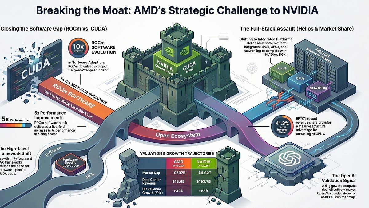 RunawayTrends's tweet photo. AMD didn’t need to dethrone NVIDIA to beat it.

Since my April 23 bull-case note:
$AMD +106.1%
$NVDA +12.5%

The original thesis: AI execution and a shifting expectations gap can matter more than absolute market leadership.
Read the article  - https://t.co/2hhLRgT8Ov https://t.co/Aq4hjpIkYu