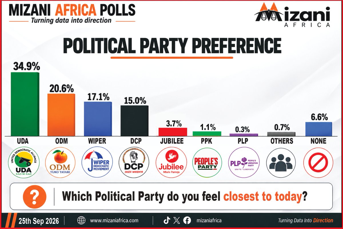 Mizaniafrica's tweet photo. PARTY LOYALTY IN FOCUS: UDA LEADS, BUT THE FIELD IS WIDE OPEN
Which political party do Kenyans feel closest to today?
The latest Mizani Africa poll places UDA at 34.9%, followed by ODM at 20.6%, Wiper at 17.1% and DCP at 15.0%. UDA leads ODM by 14.3 percentage points, yet no party commands the allegiance of a majority of respondents.