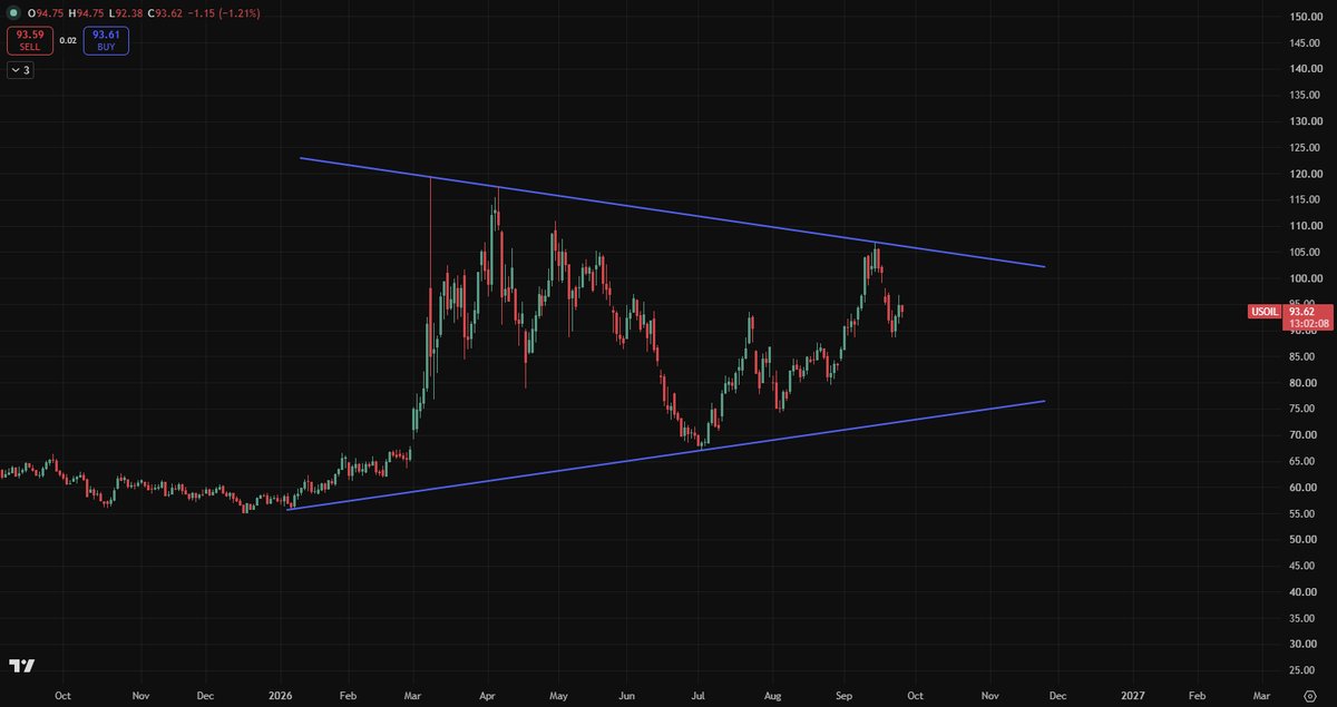 BittelJulien's tweet photo. Jeff Gundlach laid out the Fed's dilemma this week:

Hike, and the interest bill on all that short-dated debt balloons. Cut, and inflation reignites.

He’s right. But I think it’s the wrong framing, and I haven’t seen anyone unpack this properly yet in response.

Here’s my take…

The US now spends roughly $1trn a year servicing its debt. And with a deficit bigger than the entire interest bill, every dollar of that interest is effectively borrowed.

They’re using a new credit card to pay the interest on the old one. Oldest trick in the book.

Every cycle the principal gets bigger, the refinancing wall gets bigger, and the liquidity it takes to refinance the debt gets bigger.

Once you understand that, the “dilemma” dissolves. There’s only one exit, and it runs through balance sheets.

The Fed is already back at it. It has added around $365bn of Treasuries since December, and the line is still climbing. Call it bill buying, call it reserve management... it's the Fed monetizing government paper.

But the Fed doesn't want to finance this alone. The real plan is to hand the baton over to the banks.

That's what the leverage rule changes in April were for: free up bank balance sheets to absorb Treasuries and, more importantly, to lend. And they are.

Bank loans are up almost $1trn in a year. When banks lend or buy government debt, they expand the money supply. And unlike QE, far more of it reaches the real economy.

Here's the catch though, and it's the whole game...

Banks borrow short and lend long. A flat yield curve does nothing for them. It squeezes the margin on every new loan.

So the Fed is still pulling liquidity higher as a bridge, waiting for the one thing that makes the handoff work: a steeper yield curve. And it has to be the right kind of steep.

What they need is a bull steepener. Front end falling faster than the long end.

Right now we have the opposite problem.

Markets saw Warsh's hike coming. Yields are up across the curve, with the 10-year and 30-year hitting their highest since 2007, but the front end has sold off hardest, flattening the curve. Exactly what banks don’t want/need.

Warsh delivered last week and signaled more to come. But strip oil out and inflation looks a lot tamer. Core CPI is at 2.4% and still edging lower.

This hike was about independence and credibility with the bond market, not broad-based inflation.

Which brings us back to oil…

Trump wants a deal, and he's saying so openly. Iran has put a road map on the table: a phased reopening of the Strait in exchange for the blockade coming off.

And with the midterms less than six weeks away, nobody in Washington wants voters staring at gas prices the way they are right now.

We've seen one deal fall apart already this year, so I'm not taking it on faith... but the incentives have never been more aligned.
 
If the Strait reopens and crude heads lower, headline inflation loses its biggest tailwind and inflation expectations cool.

That’s the pressure valve.

Warsh has shown the bond market he’s serious. Take oil out of the picture and he has room to stop hiking, then reverse course.

The front end rips, the curve bull steepens, and banks finally have the spread to put those freed-up balance sheets to work.

Then the dominoes fall…

A bull steepener pulls the dollar lower. A weaker dollar lets gold run. And when rates, the dollar and oil are all falling together, that's liquidity rising.

Here's why:

Every one of those forces the world to hedge.

A strong dollar forces anyone with dollar debt or dollar assets to pay up to protect against it.

High short rates make it expensive to hedge dollar exposure, which is why foreign buyers like Japan have largely stepped away from Treasuries.

Expensive oil forces airlines, shippers and importers to lock up capital in margin just to hedge their fuel bill.

When all three ease, that hedging demand falls away and the capital sitting behind it gets released.

And released capital doesn't sit still. It gets levered, lent and financialized.

But that's only act one...

The bigger play is Greenspan, mid-90s. The consensus said above-trend growth had to be inflationary. The consensus was wrong.

Greenspan saw what technology was doing to productivity and refused to fight an inflation wave that wasn't coming.

Real GDP ran at 4-5% for years. Core CPI held around 2-2.5%.

He eased, held his nerve through the boom, and only leaned against it late in the decade.

The Nasdaq 100 rose more than 500% from 1996 to 1999.

Warsh has made it clear he believes the same thing. Growth without inflation, because productivity lowers the cost of everything it touches.

Except this time around the productivity engine is AI and robotics, and it will dwarf what the internet did.

That's how you actually escape the debt trap. Not by paying it down. By growing nominal GDP faster than the debt itself. Debt to GDP stops rising, then eventually starts to fall, without a single dollar being paid back.

So does the party end when the need for debasement fades?

I don't think so. I think it changes shape...

In the 90s there was no QE. The Fed’s balance sheet grew mainly to keep up with the economy’s demand for cash.

Instead, the liquidity came from the private sector: bank lending, bond markets and a booming IPO market funding the buildout.

That's exactly where the banks come back in. Today they’re absorbing government debt so the refinancing gets done. Tomorrow they're lending into the AI capex boom. And that boom is only just getting started.

The big four hyperscalers alone are on track to spend more than 2% of US GDP on capex this year, most of it AI. NASA at the height of Apollo peaked at 0.7%. The Manhattan Project at 0.4%. And it's companies footing the bill, not governments, increasingly with borrowed money.

If you’ve followed my work for a while, you’ve heard me say this before, and I’ll keep saying it:

We’ve spent the last few years teaching AI to think. The next decade is about teaching it to move, see and build.

Robots, factories, power plants, grids… and almost none of that hardware exists yet. Someone has to finance it. That’s the banks’ next job.

So what does this all mean?

Risk assets stop rising on a dollar losing purchasing power (debasement) and start rising on an economy that’s worth more (productivity).

Now, act one hinges on the chart below…

WTI has spent the whole year coiling inside this large range. It just tested the top of it near $107 and got rejected.

So long as crude stays below that downtrend, and especially below $110, act one is on track.

If it breaks out and clears $110, it probably means the Strait deal isn't happening. Inflation stays sticky and Warsh loses his cover.

That delays act one. It doesn't cancel act two. The debt still needs rolling and the productivity wave is still coming.

That’s the playbook as I see it right now.

Act one: a Strait deal lands before the midterms, oil moves lower, the curve bull steepens ahead of the Fed, Warsh pauses then reverses, the dollar falls, gold runs, liquidity rises.

Act two: the productivity boom takes the wheel and the banks finance it.

Watch the yield curve, the dollar and gold for confirmation, then own what outruns debasement now and compounds with productivity later: tech and crypto.

The regime changes. The trade doesn’t.