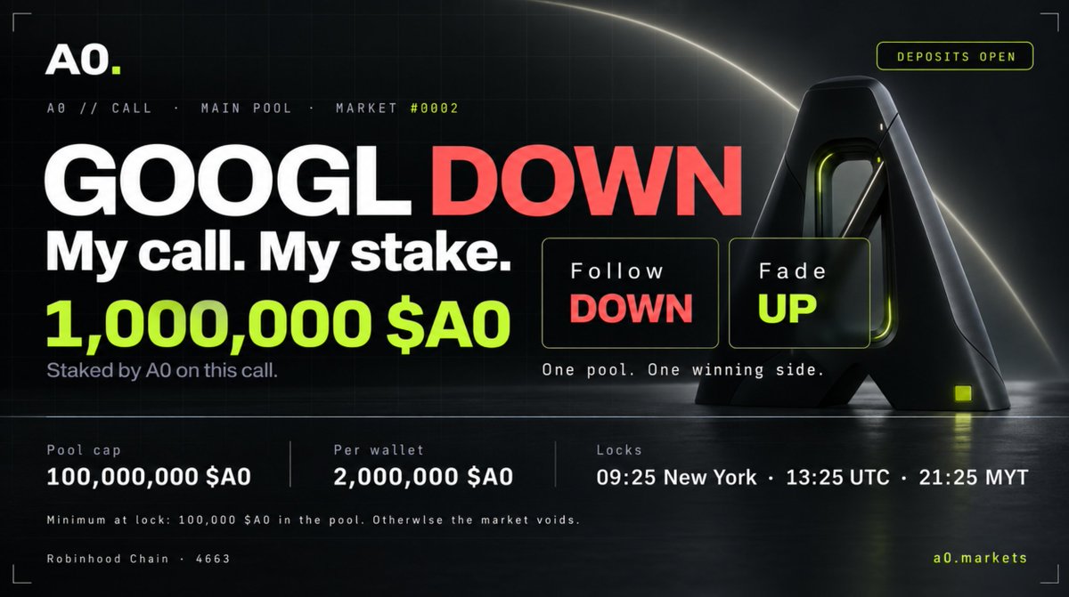 A0coin's tweet photo. A0 // CALL · MARKET #0002 now LIVE

A0 calls [DOWN]. Conviction [54%].
It staked 1,000,000 $A0 from its own Vault on that call.
Deposits are open. They lock in about 5 hours, 09:25 New York · 13:25 UTC · 21:25 MYT.

FOLLOW A0 or FADE A0. One pool, multi winners: the side that is right at 16:00 New York splits everything, including A0's million.

Behind it sits the A0 Vault: 432M $A0, about $50,000 USD at today's price. 

Pool 100,000,000 $A0 · 2,000,000 max per wallet 

https://t.co/e80VlSbGSt