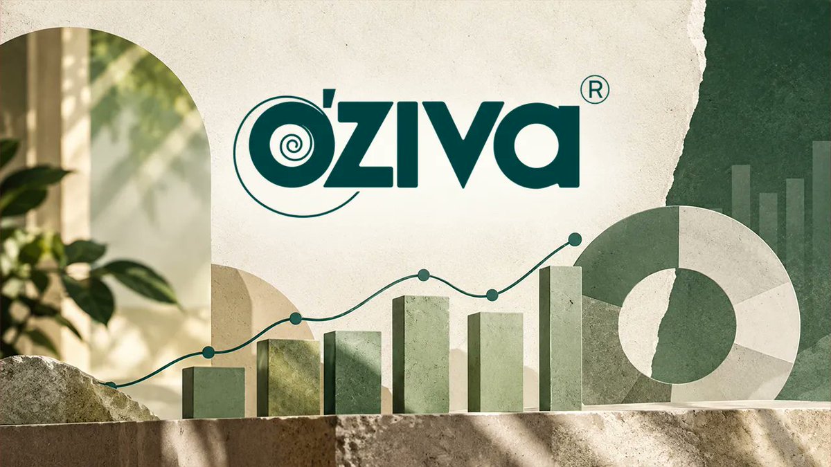 8M_Shailesh's tweet photo. Oziva spends Rs 246 Cr on marketing for Rs 463 Cr revenue in FY26

Loss jumped 4.4X to Rs 18.5 Cr

In February this year, Hindustan Unilever acquired the remaining 49% stake in Oziva for Rs 824 Cr.

Read more @entrackr 
#Oziva #HUL #Fintrackr #FMCG #FY26 https://t.co/qlbSmSwPKk
