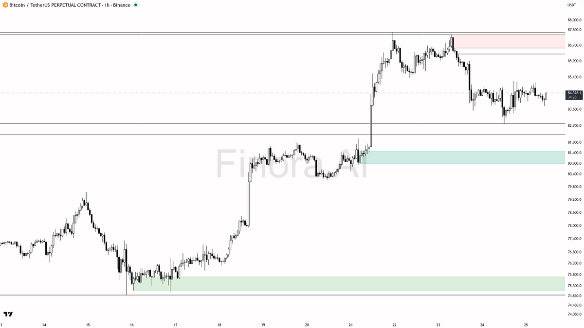 📉 $BTC +0.3% still stuck below the lower high with bearish 1h structure intact

- my bias is bearish here on the 1h while price remains below the last lower hi