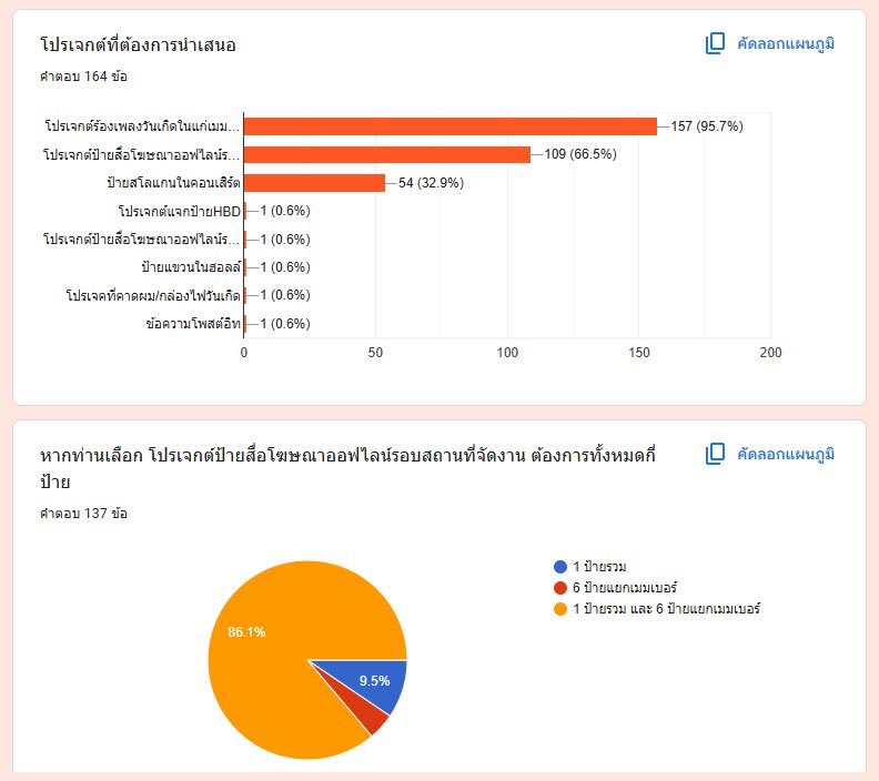 EN_THPROJECT's tweet photo. [📣] สรุปแผนการดำเนินกิจกรรมแฟนโปรเจกต์
𝟐𝟎𝟐𝟔 [안녕, 𝐁𝐀𝐍𝐆𝐊𝐎𝐊] 𝐒𝐏𝐄𝐂𝐈𝐀𝐋 𝐄𝐃𝐈𝐓𝐈𝐎𝐍 : 𝐓𝐎𝐆𝐄𝐓𝐇𝐄𝐑 𝐖𝐈𝐓𝐇 𝐄𝐍𝐇𝐘𝐏𝐄𝐍

ทางทีมงาน @EN_THPROJECT ขอเรียนแจ้งสรุปกิจกรรมแฟนโปรเจกต์ที่จะจัดขึ้นสำหรับงานคอนเสิร์ตในครั้งนี้ ดังนี้ค่ะ

โปรเจกต์ที่ดำเนินการต่อได้:

1. ป้ายสื่อโฆษณาดิจิตอล (LED): จอ LED บริเวณ Sky Entrance (IMPACT Challenger Hall 1) จัดแสดงตั้งแต่วันที่ 13 – 15 พฤศจิกายน 2569 (รวม 3 วัน)

2. กิจกรรมอวยพรวันเกิด: ร่วมร้องเพลง Happy Birthday ให้กับ “เจค (JAKE)” เนื่องในโอกาสวันคล้ายวันเกิด ภายในงานคอนเสิร์ต (จะมีการประกาศและนัดแนะอย่างเป็นทางการอีกครั้ง)

⚠️ ชี้แจงเกี่ยวกับโปรเจกต์ป้ายสโลแกนกระดาษ:

เนื่องจากขั้นตอนการประสานงานและพิจารณาแบบร่วมกับทางต้นสังกัดจำเป็นต้องใช้ระยะเวลา ประกอบกับกระบวนการจัดเตรียมและสั่งผลิต ทางทีมงานได้ประเมินแล้วว่าจะต้องใช้เวลาล่วงหน้ามากกว่า 1 เดือน ซึ่งอาจส่งผลให้ดำเนินการผลิตและจัดส่งไม่ทันตามกำหนดการวันจัดงาน

ทางทีมงานจึงจำเป็นต้องขอพับเก็บแผนการจัดทำป้ายสโลแกนกระดาษในฮอลล์สำหรับงานครั้งนี้ และต้องขออภัย ENGENE ทุกท่านเป็นอย่างยิ่งค่ะ

ทั้งนี้ เพื่อให้ทุกคนยังคงมีของที่ระลึกและข้อความให้กำลังใจศิลปิน ทางทีมงานจะมีการหารือเพื่อจัดทำและแจกไฟล์สโลแกนแบบดิจิตอล ให้ ENGENE ทุกคนสามารถนำไปดาวน์โหลดและสั่งพิมพ์ใช้งานด้วยตนเองได้ โดยจะแจ้งรายละเอียดให้ทราบในลำดับต่อไปค่ะ

อัปเดตเรื่อง Dress Code ประจำคอนเสิร์ต:

สำหรับธีมการแต่งกายและโทนสีที่ทุกคนได้ร่วมเสนอไอเดียกันเข้ามา ทางทีมงานจะมีการรวบรวมตัวเลือกและเปิดแบบฟอร์มให้ ENGENE ทุกคนได้ร่วมลงคะแนนโหวตกันอีกครั้งหนึ่งในเร็ว ๆ นี้ค่ะ

ขอขอบคุณทุกความคิดเห็น ความร่วมมือ และความเข้าใจจาก ENGENE ทุกคนด้วยค่ะ 🤍