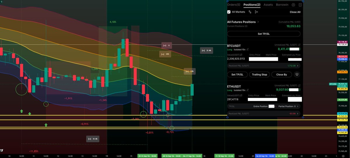 xapan03's tweet photo. I've warned several times in Discord when I exit the trade and when I get back in.
It took a full 3 attempts before Bitcoin finally found support.
I now expect the move toward $80,000 to continue, followed by a dump to $70,500–$71,000. ⌛️

https://t.co/oy6tymErpN

bitcoin:native https://t.co/HqZJh6moah