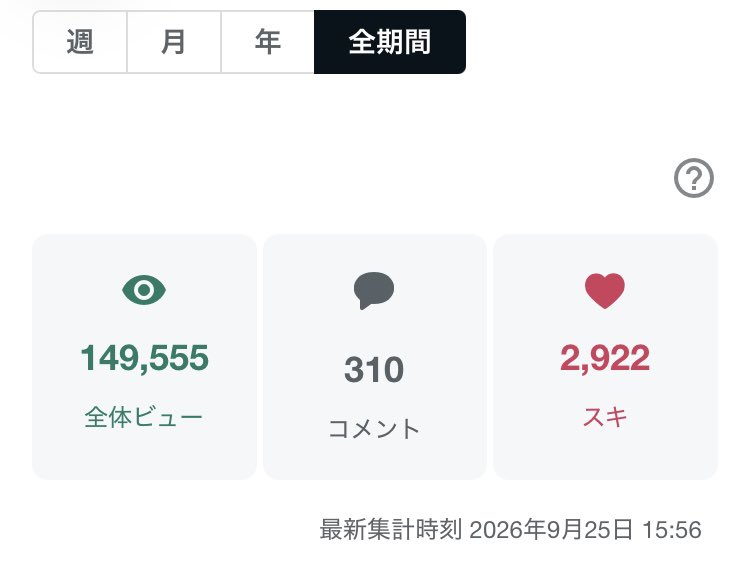 sadaonoxb's tweet photo. ずっと続けているnoteがもうすぐ15万ビューに。
そろそろ次の有料note作ろうかな。 https://t.co/6BdVz1jU5z