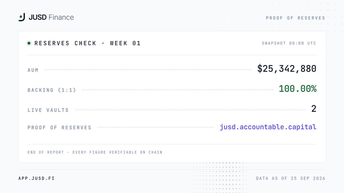 jusd_finance's tweet photo. Don't trust. Verify.

JUSD Reserves Check 🤝@AccountableData

Week 01: $25.3M AUM, 100% backed 1:1.

Check every dollar yourself 
➡️ https://t.co/Q6ekb8GPxj https://t.co/zRp5YIJioo