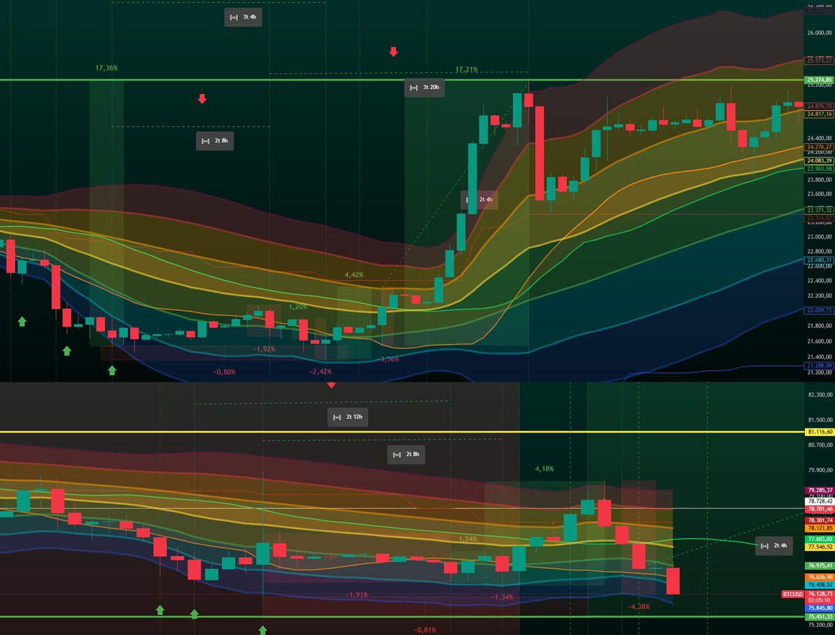 xapan03's tweet photo. You can see that Bitcoin did not print another wick below the blue TEM in 2023.
Will it be different this time?

Make it or break it, it’s decision time. ⌛️

I will add more to my long around $75,500, scaling down to $73,000.
After that I will only add more in the $67k–$69k zone. https://t.co/oFmG4SN0Sz