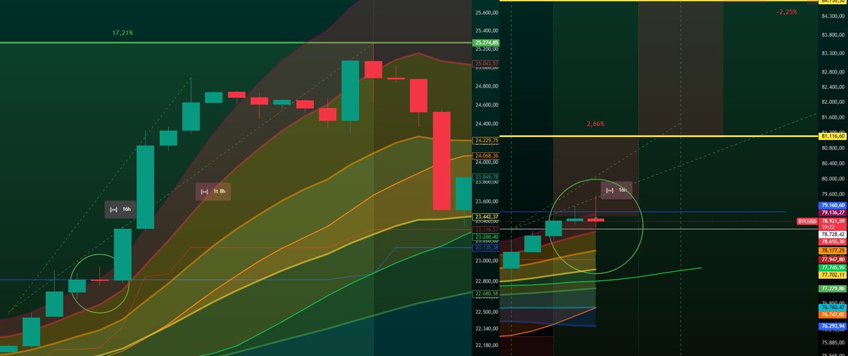 xapan03's tweet photo. You can see that Bitcoin did not print another wick below the blue TEM in 2023.
Will it be different this time?

Make it or break it, it’s decision time. ⌛️

I will add more to my long around $75,500, scaling down to $73,000.
After that I will only add more in the $67k–$69k zone. https://t.co/oFmG4SN0Sz