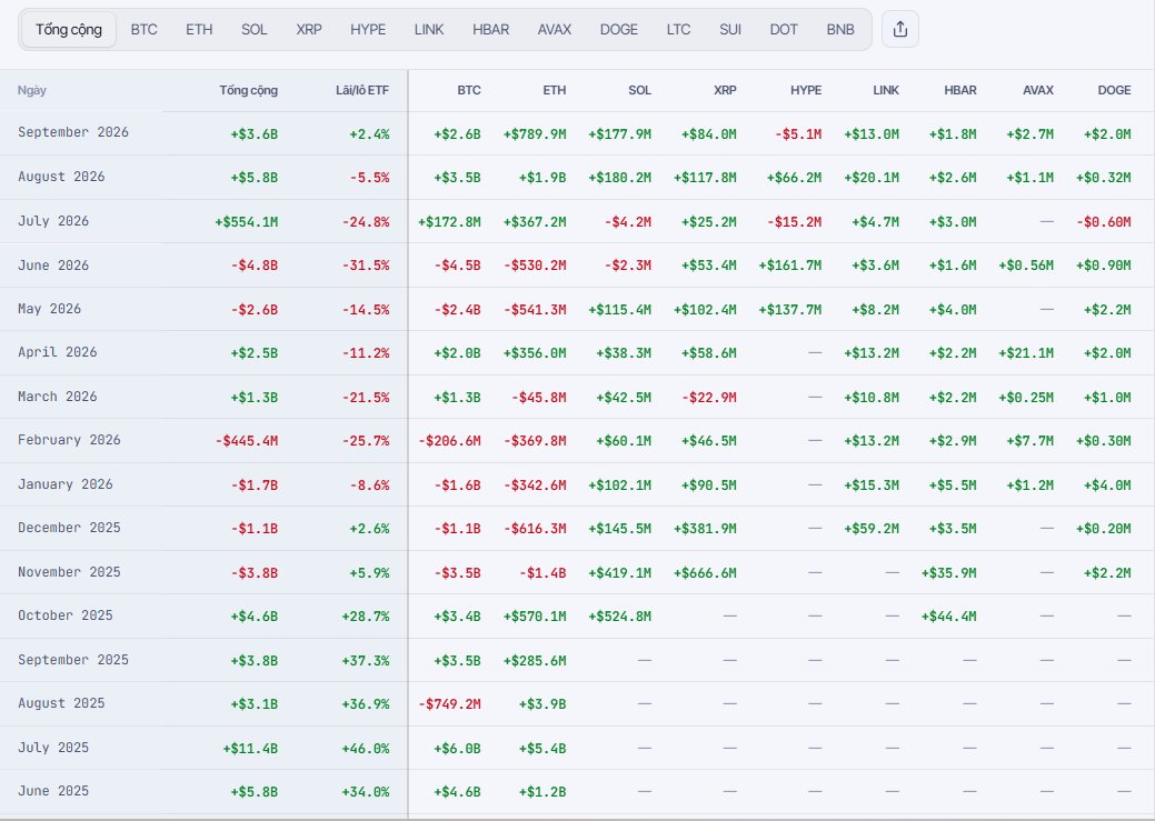aladdinitl's tweet photo. 🚨 309,6 TRIỆU USD ĐỔ VÀO CÁC ETF CRYPTO CHỈ TRONG 24 GIỜ

Tính đến ngày 25/09:

🟠 Bitcoin: +190,7 triệu USD
🔵 Ethereum: +66,1 triệu USD
🟣 Solana: +32,8 triệu USD
⚡ XRP: +13,2 triệu USD
🔥 Hyperliquid: +4,8 triệu USD
🟢 Litecoin: +1,7 triệu USD
Sui: +0,3 triệu USD
Tổng cộng: +309,6 triệu USD 💰

Riêng BTC + ETH đã thu hút ~83% tổng dòng tiền vào.
Dòng vốn vẫn đang tiếp tục chảy vào thị trường crypto. 👀