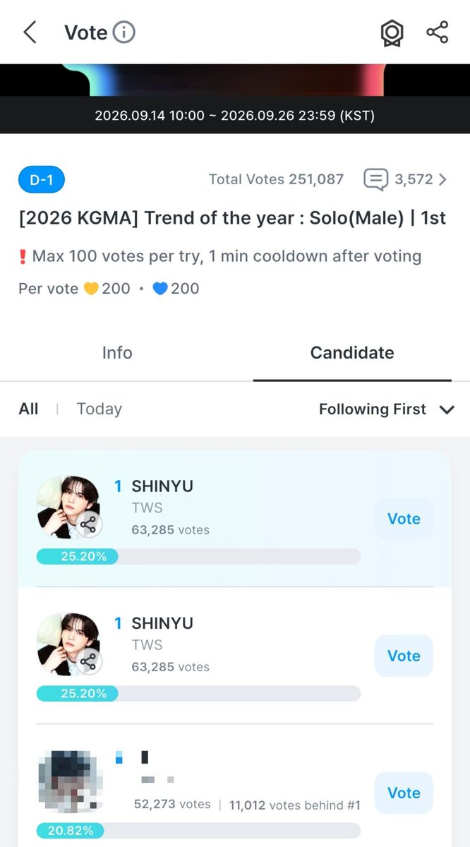 donitfess's tweet photo. dnit! teman-teman, minta tolong vote Yuy &amp; Do di aplikasi coogong &amp; idol champ ya. Voting buat Yuy cuma sampai besok malam jam 22 wib, kalau Do sampai senin malam jam 22 wib. Gapnya kecil banget, dan sewaktu-waktu bisa banget dibalap posisi mereka ini. Cont- https://t.co/puS8uPV211