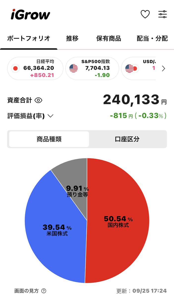 TorchicJP's tweet photo. 保有は個別株のみ
無理せずコツコツ⛏️ https://t.co/a0GID2Rvg5