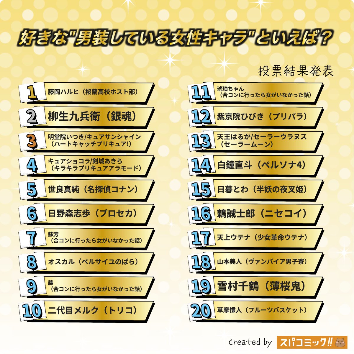 spacomic_rank's tweet photo. ⭐️投票結果発表⭐️
好きな"男装している女性キャラ"といえば？ Best40

👑 藤岡ハルヒ（桜蘭高校ホスト部）
🥈 柳生九兵衛（銀魂）
🥉 明堂院いつき/キュアサンシャイン（ハートキャッチプリキュア!）
4位 キュアショコラ/剣城あきら（キラキラプリキュアアラモード）
5位 世良真純（名探偵コナン）
6位 日野森志歩（プロジェクトセカイ）
7位 蘇芳（合コンに行ったら女がいなかった話）
8位 オスカル（ベルサイユのばら）
9位 藤（合コンに行ったら女がいなかった話）
10位 二代目メルク（トリコ）
11位 琥珀ちゃん（合コンに行ったら女がいなかった話）
12位 紫京院ひびき（プリパラ）
13位 天王はるか/セーラーウラヌス（美少女戦士セーラームーン）
14位 白鐘直斗（ペルソナ4）
15位 日暮とわ（半妖の夜叉姫）
16位 鶫誠士郎（ニセコイ）
17位 天上ウテナ（少女革命ウテナ）
18位 山本美人（ヴァンパイア男子寮）
19位 雪村千鶴（薄桜鬼）
20位 草摩慊人（フルーツバスケット）

▽記事✍️▽
https://t.co/5N5d7UGPyv

【投票受付中のお題】
彼氏にしたいキャラ2026
彼女にしたいキャラ2026
【2026年9月】今の推し・好きなキャラ
好きな部長・主将キャラといえば？
クズ男キャラといえば？
ヒゲが似合うキャラといえば？
本が好きなキャラといえば？
伏線回収がすごい漫画といえば？

▽投票所▽
https://t.co/Sxu9DVNsx5

#スパコミック #スパコミキャラ投票
