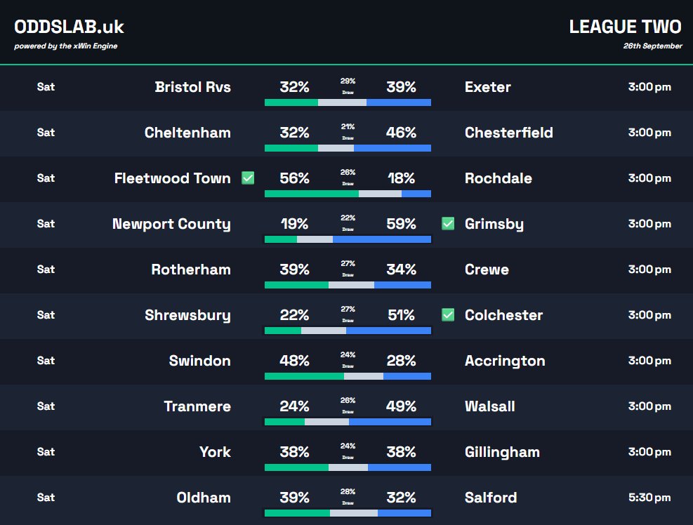 0ddslab's tweet photo. 🔮League Two Probabilities: 26th Sept
10 games this Saturday, international break trimming the schedule down.
🔥Grimsby the standout at 59% away at Newport County
📊3 games clear 50%, a mix of home and away favourites
#LeagueTwo #EFL #xWinEngine https://t.co/up0dBMbMXi