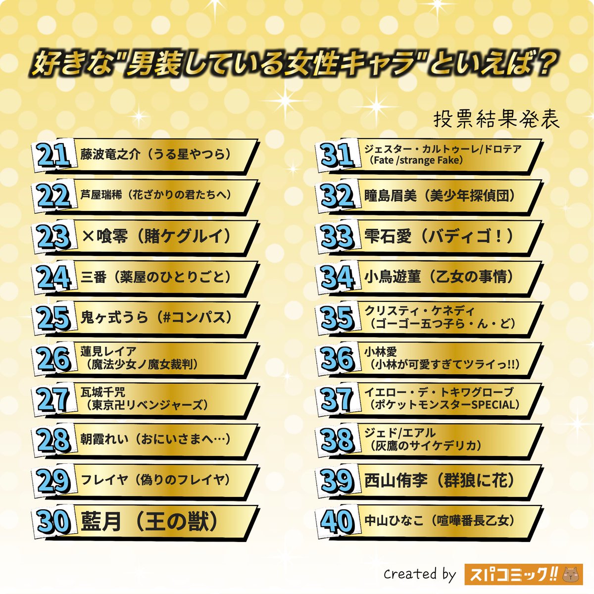 spacomic_rank's tweet photo. 21位 藤波竜之介（うる星やつら）
22位 芦屋瑞稀（花ざかりの君たちへ）
23位 ×喰零（賭ケグルイ）
24位 三番（薬屋のひとりごと）
25位 鬼ヶ式うら（#コンパス）
26位 蓮見レイア（魔法少女ノ魔女裁判）
27位 瓦城千咒（東京卍リベンジャーズ）
28位 朝霞れい（おにいさまへ…）
29位 フレイヤ（偽りのフレイヤ）
30位 藍月（王の獣）
31位 ジェスター・カルトゥーレ/ドロテア（Fate /strange Fake）
32位 瞳島眉美（美少年探偵団）
33位 雫石愛（バディゴ！）
34位 小鳥遊菫（乙女の事情）
35位 クリスティ・ケネディ（ゴーゴー五つ子ら・ん・ど）
36位 小林愛（小林が可愛すぎてツライっ!!）
37位 イエロー・デ・トキワグローブ（ポケットモンスターSPECIAL）
38位 ジェド/エアル（灰鷹のサイケデリカ）
39位 西山侑李（群狼に花）
40位 中山ひなこ（喧嘩番長乙女）