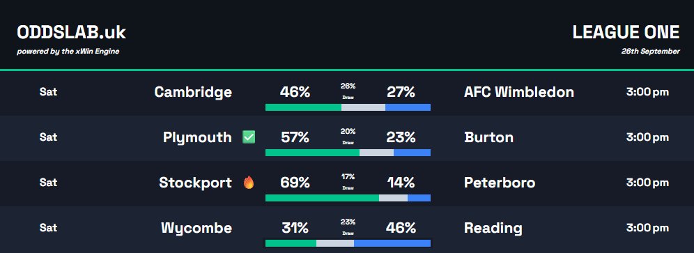 0ddslab's tweet photo. 🔮League One Probabilities: 26th Sept
Just 4 games this weekend with the international break, but the numbers keep coming.
🔥Stockport the standout at 69% at home to Peterborough
📊1 other game clears 50%, a quiet slate overall
#LeagueOne #EFL #xWinEngine https://t.co/Eule58xQTS
