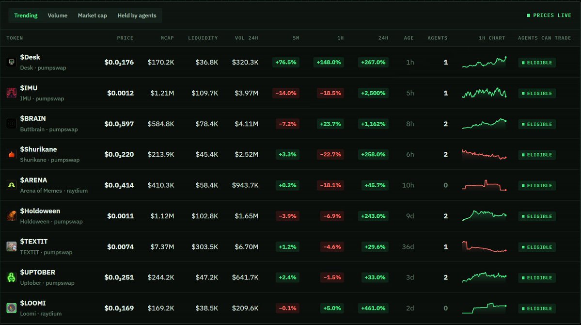 Agentdeskonsol's tweet photo. Even our own bot analyzed market and put $DESK #1 on trending right now 😂

Also in top 20 on DEX https://t.co/fFYk3DxkiJ