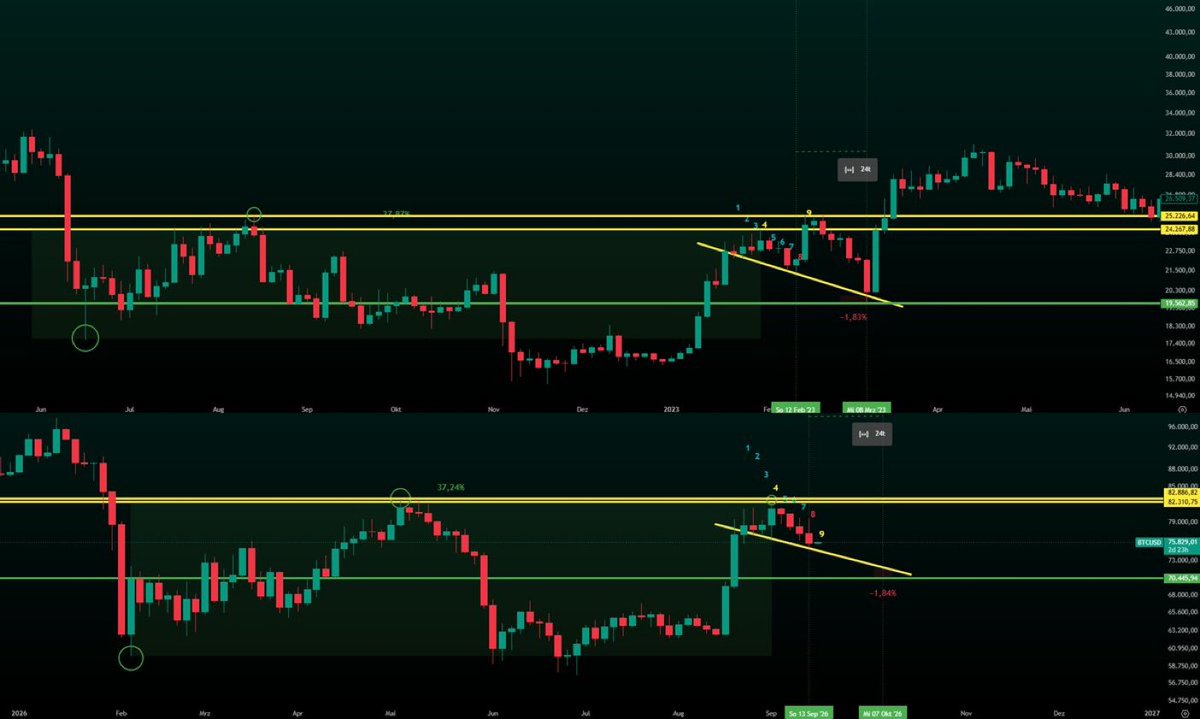 xapan03's tweet photo. If the $75k area is lost, $73,000–$73,900 are the next targets where I’ll add more to my long. "

Since this is a high-timeframe (1W) pattern, delays or deviations may occur on lower timeframes than 1W.

It doesn't necessarily mean it has to happen again!

$BTC https://t.co/8dFsfUqpmL