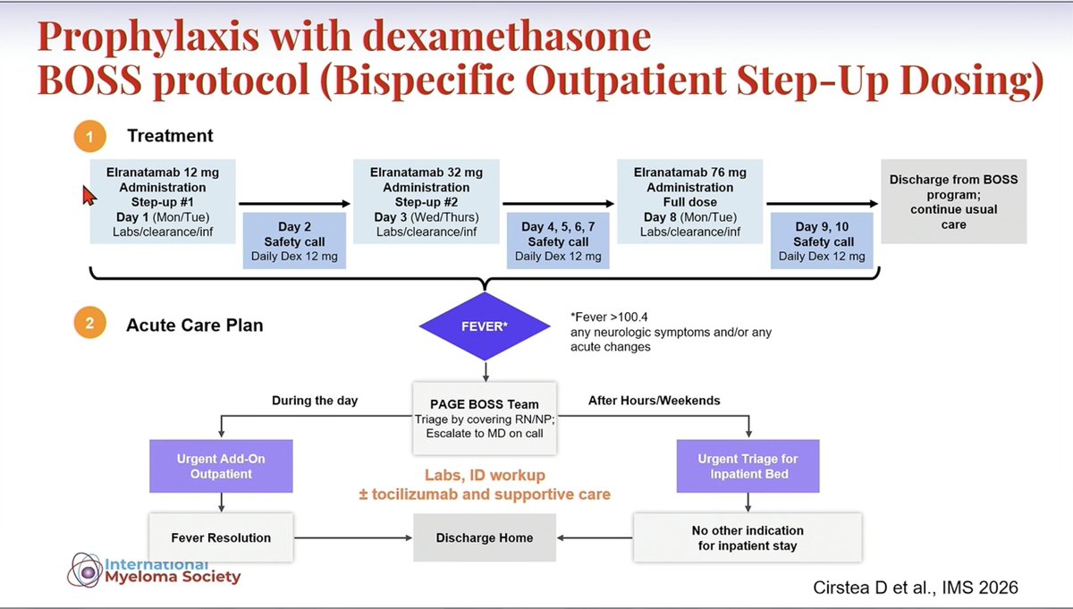 Samer Al Hadidi, MD,MS,FACP (@HadidiSamer) — #IMS26 — Prophylaxis with dexamethasone, BOSS protocol (Bispecific Outpatient Step-Up Dosing)