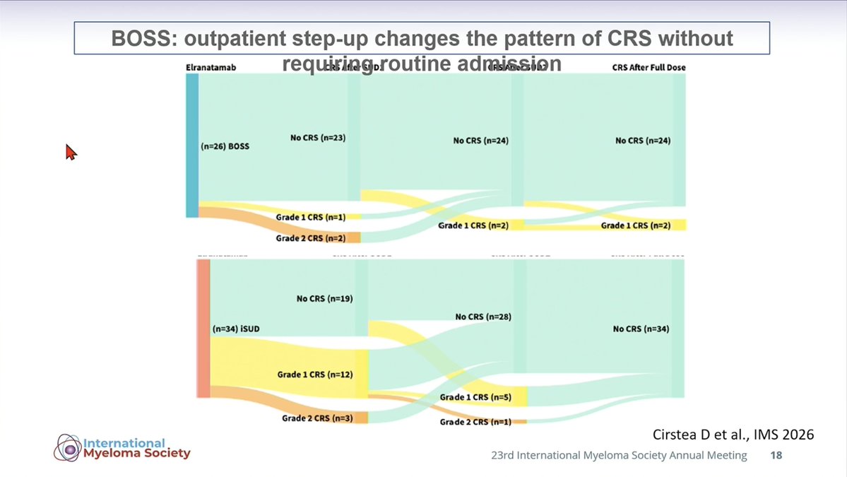Samer Al Hadidi, MD,MS,FACP (@HadidiSamer) — #IMS26 — BOSS: outpatient step-up changes the pattern of CRS without requiring routine admission