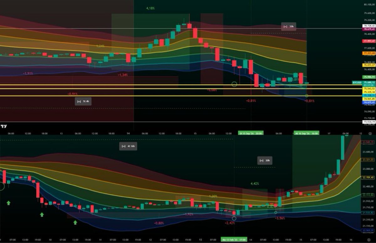 xapan03's tweet photo. It doesn't necessarily mean it has to happen again!

Since this is a high-timeframe (1W) pattern, delays or deviations may occur on lower timeframes than 1W.

" If the $75k area is lost, $73,000–$73,900 are the next targets where I’ll add more to my long. "

$BTC https://t.co/f7qd1wsvUc