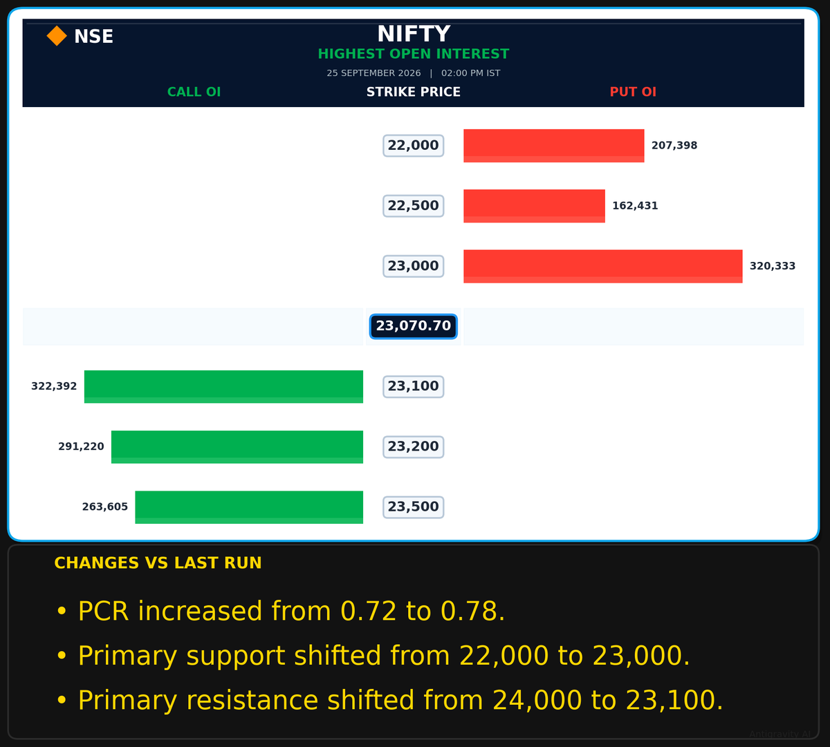 SolomonRaj20's tweet photo. 📊 Nifty Highest Open Interest

Expiry: 29 Sep 2026

#NIFTY #Options #OptionsTrading #NSE #IndianStockMarket #FNO #Trading #MarketAnalysis https://t.co/Yn4JSV1g45